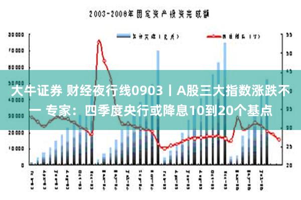 大牛证券 财经夜行线0903丨A股三大指数涨跌不一 专家：四季度央行或降息10到20个基点