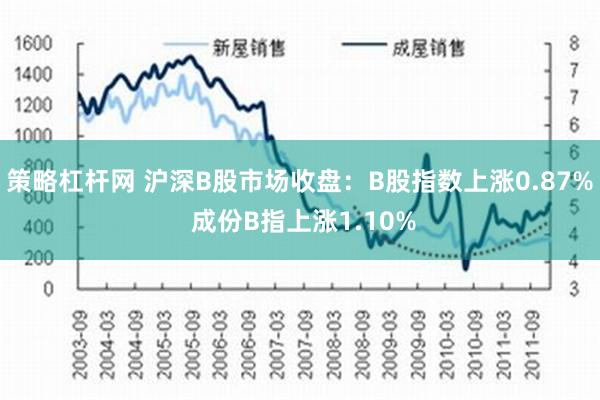 策略杠杆网 沪深B股市场收盘：B股指数上涨0.87% 成份B指上涨1.10%